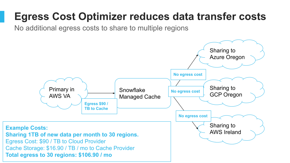 With Egress Cost Optimizer: Egress cost is minimized to one-time of moving data into the cloud cache