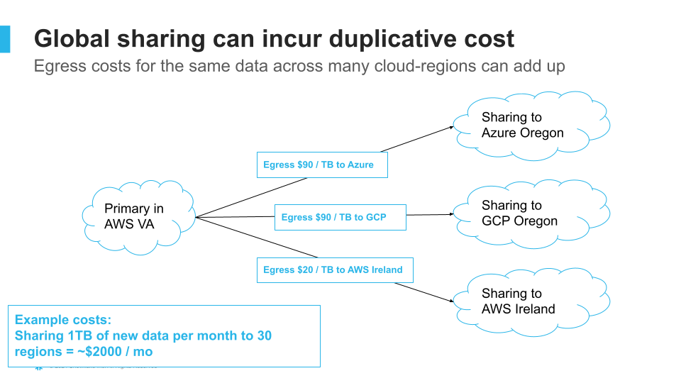 Without Egress Cost Optimizer: Egress costs compound as data is shared across 30+ regions